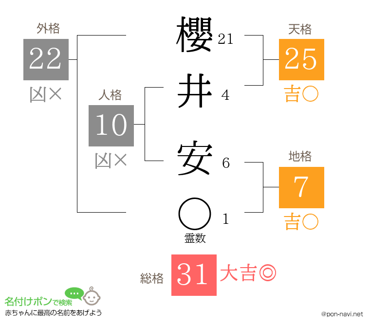 櫻井 安さんの姓名判断結果