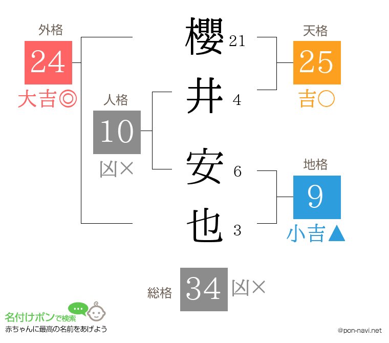 櫻井 安也さんの姓名判断結果