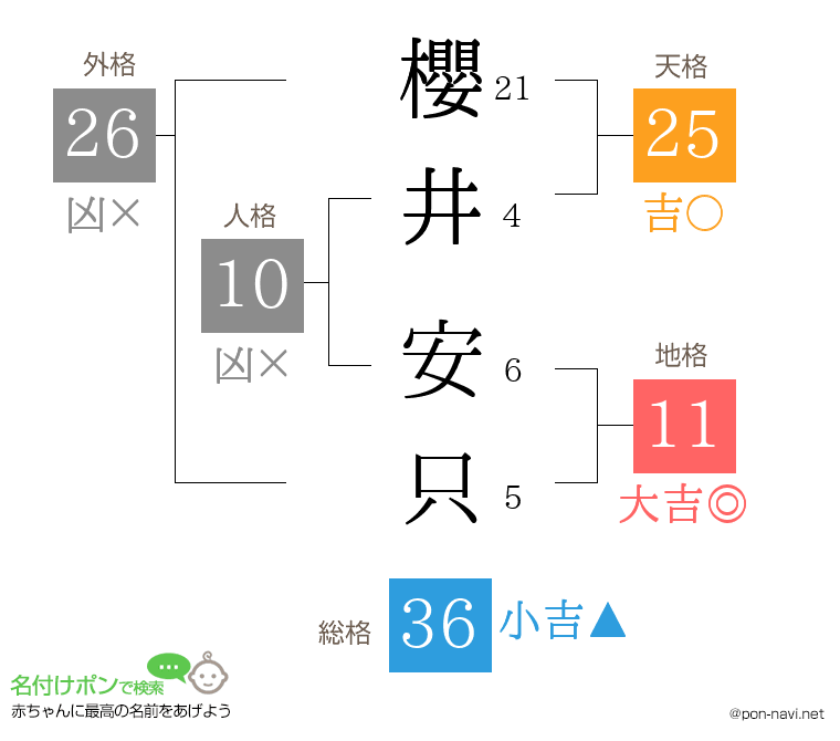 櫻井 安只さんの姓名判断結果