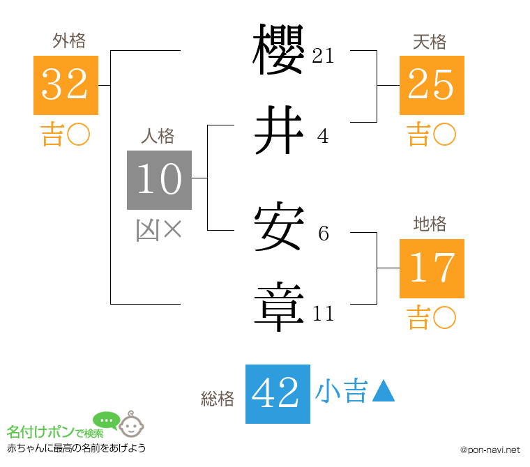 櫻井 安章さんの姓名判断結果