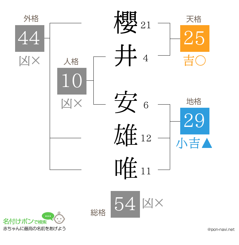 櫻井 安雄唯さんの姓名判断結果