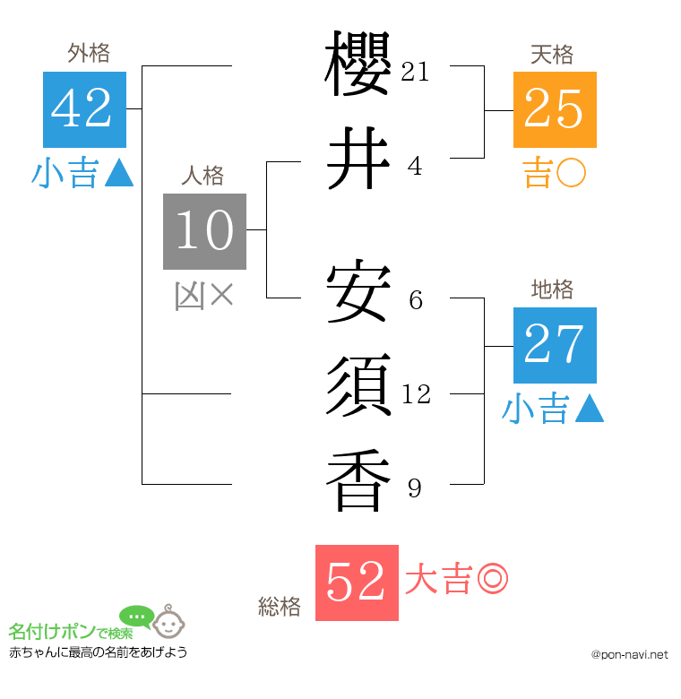 櫻井 安須香さんの姓名判断結果