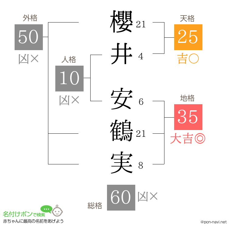 櫻井 安鶴実さんの姓名判断結果