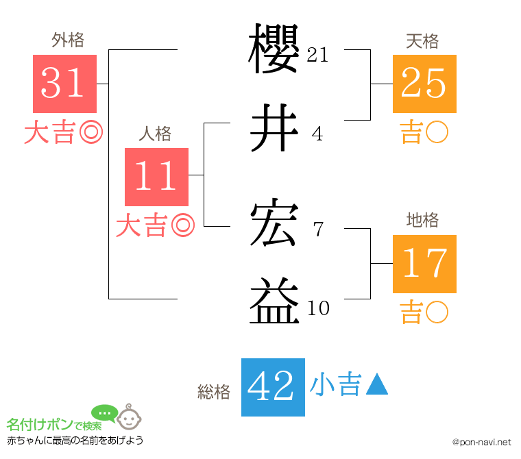 櫻井 宏益さんの姓名判断結果