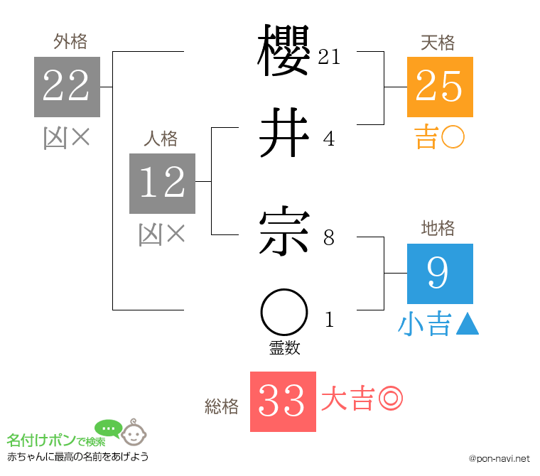 櫻井 宗さんの姓名判断結果