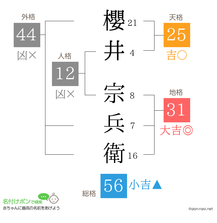 櫻井 宗兵衛さんの姓名判断結果