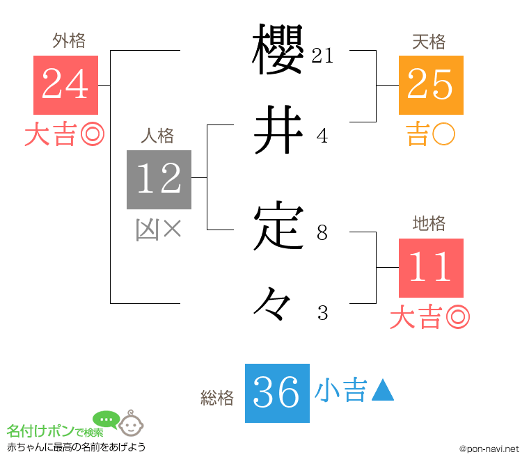櫻井 定々さんの姓名判断結果