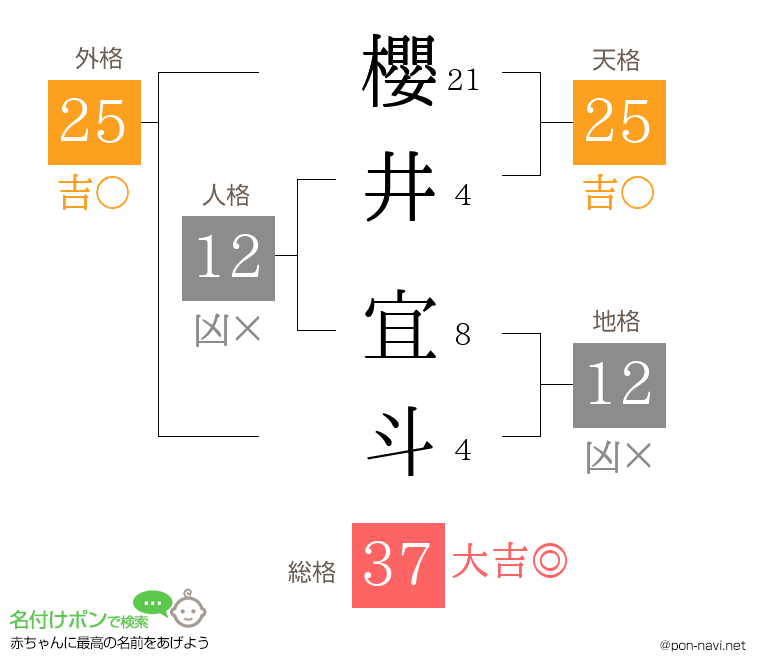 櫻井 宜斗さんの姓名判断結果