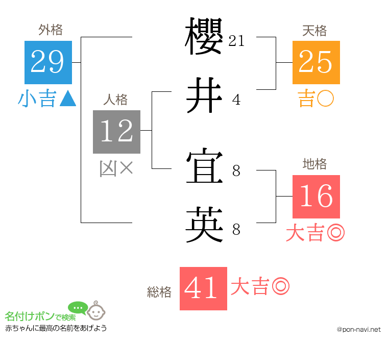 櫻井 宜英さんの姓名判断結果