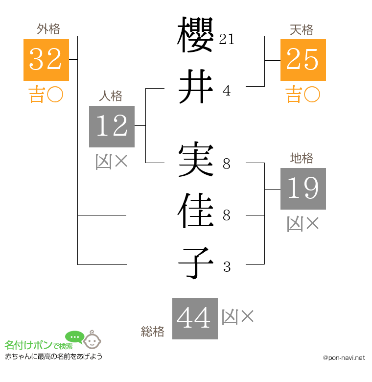 櫻井 実佳子さんの姓名判断結果