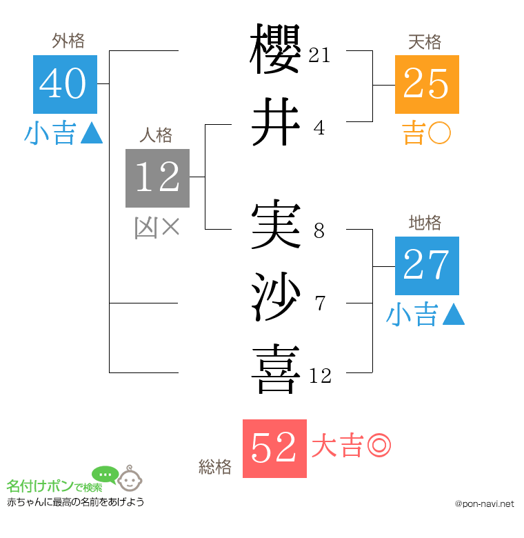櫻井 実沙喜さんの姓名判断結果