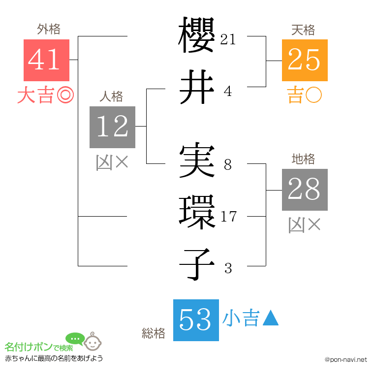 櫻井 実環子さんの姓名判断結果