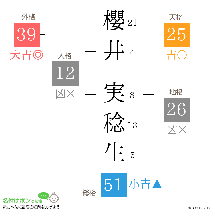 櫻井 実稔生さんの姓名判断結果