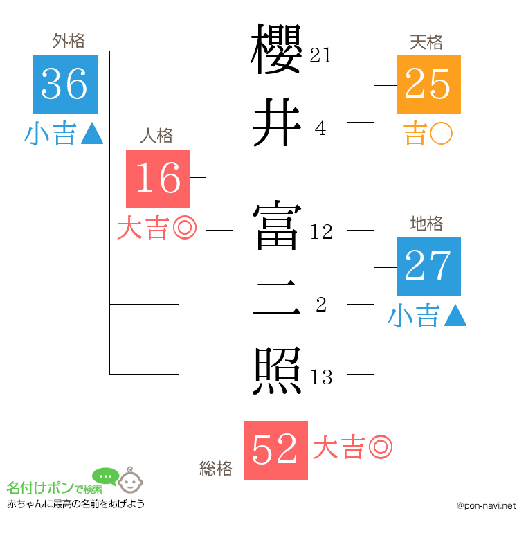 櫻井 富二照さんの姓名判断結果
