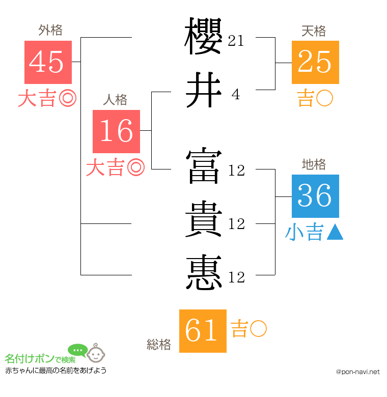 櫻井 富貴惠さんの姓名判断結果