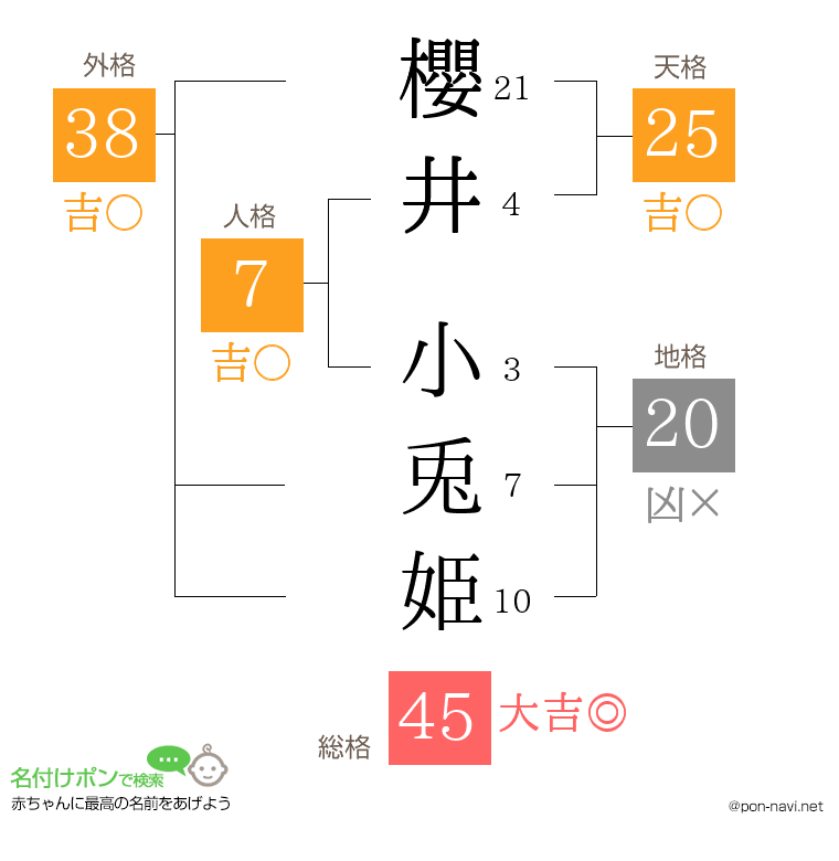櫻井 小兎姫さんの姓名判断結果