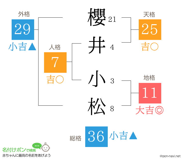 櫻井 小松さんの姓名判断結果
