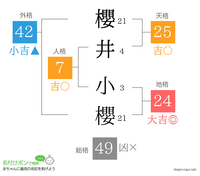櫻井 小櫻さんの姓名判断結果