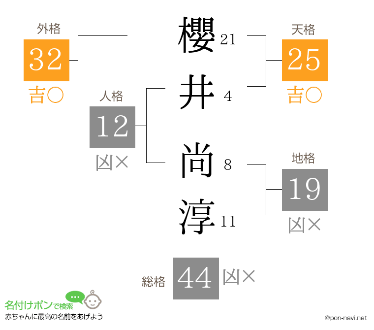 櫻井 尚淳さんの姓名判断結果