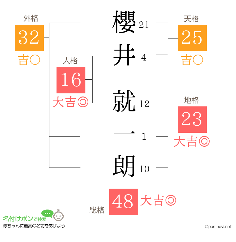 櫻井 就一朗さんの姓名判断結果