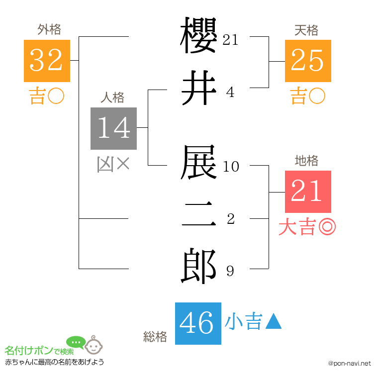 櫻井 展二郎さんの姓名判断結果