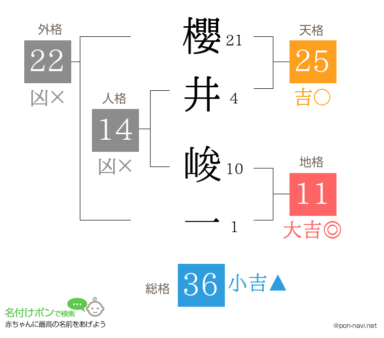 櫻井 峻一さんの姓名判断結果