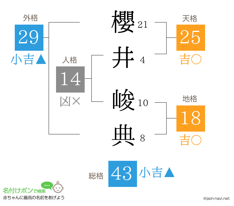櫻井 峻典さんの姓名判断結果