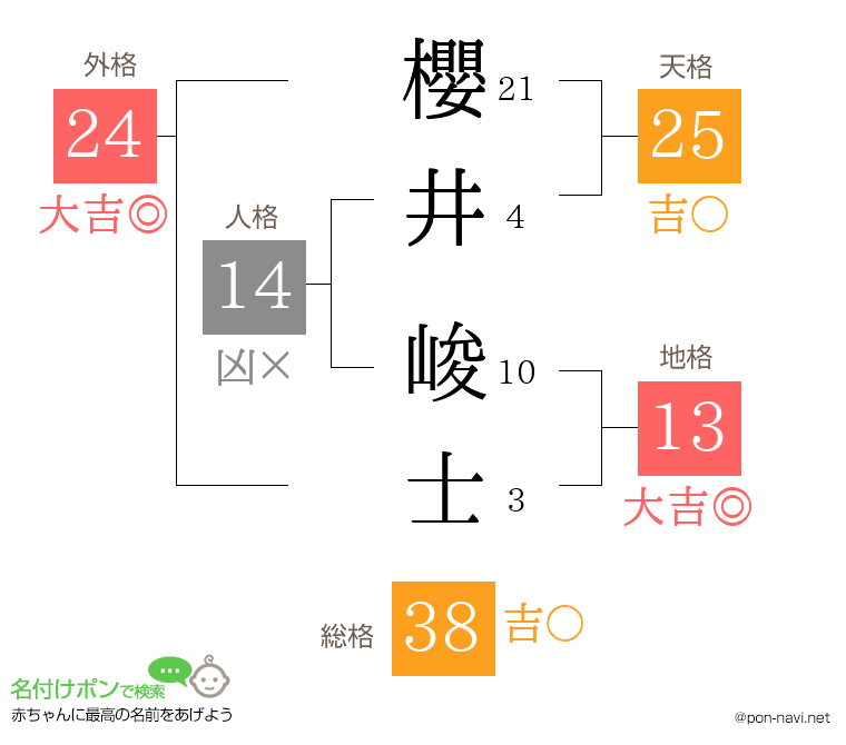 櫻井 峻士さんの姓名判断結果