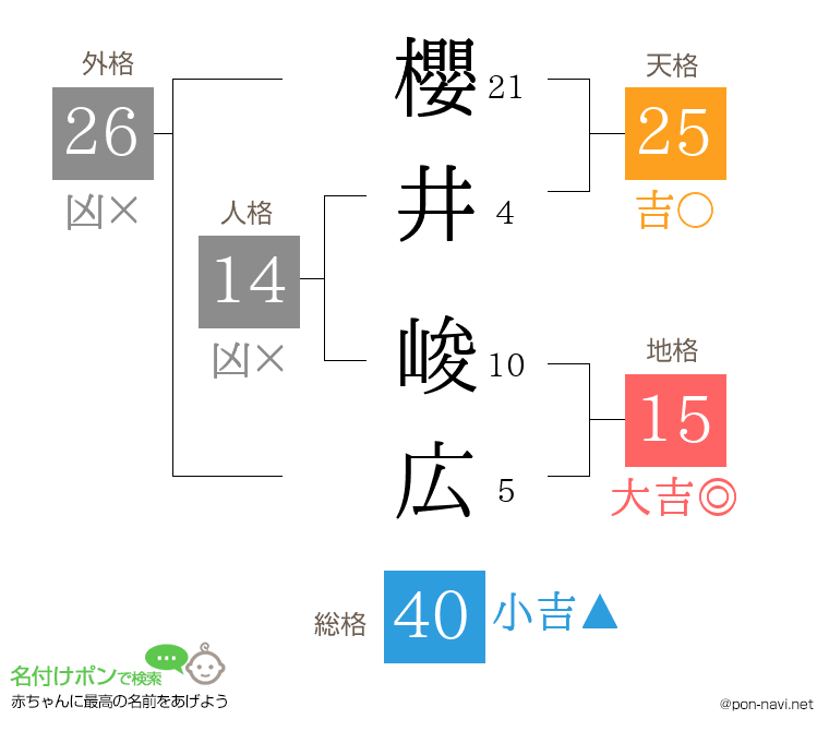 櫻井 峻広さんの姓名判断結果