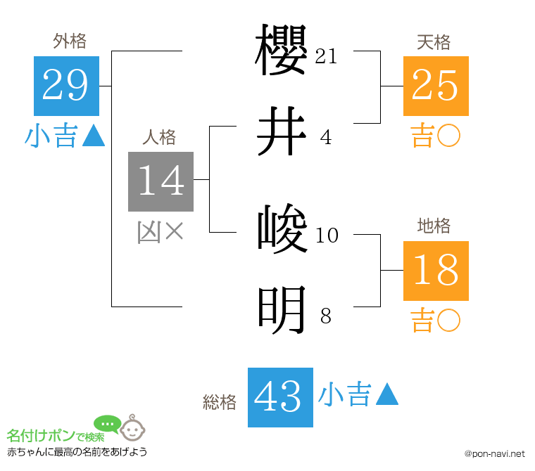 櫻井 峻明さんの姓名判断結果