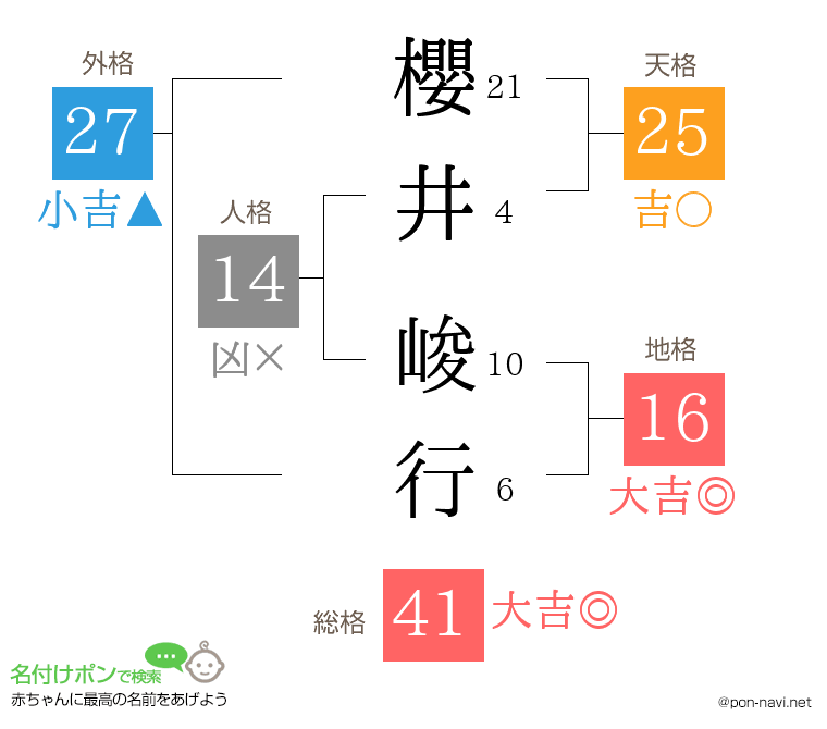 櫻井 峻行さんの姓名判断結果
