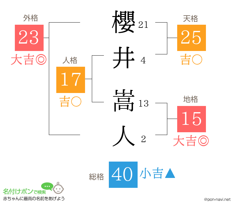 櫻井 嵩人さんの姓名判断結果