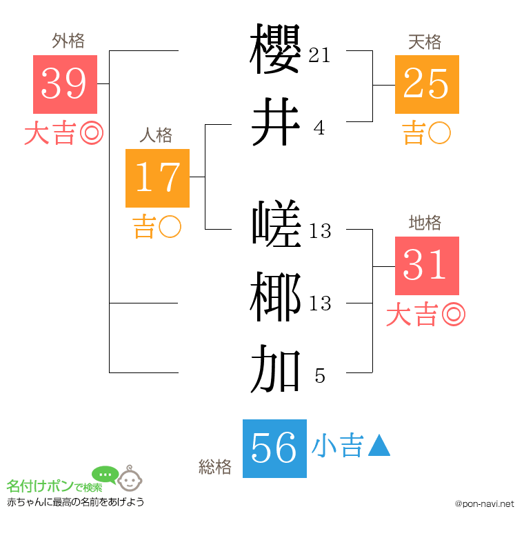 櫻井 嵯椰加さんの姓名判断結果