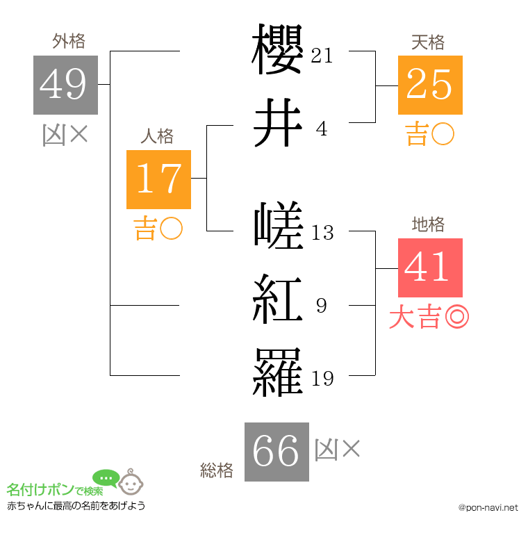 櫻井 嵯紅羅さんの姓名判断結果