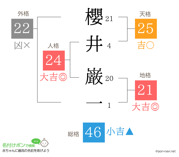 櫻井 巌一さんの姓名判断結果