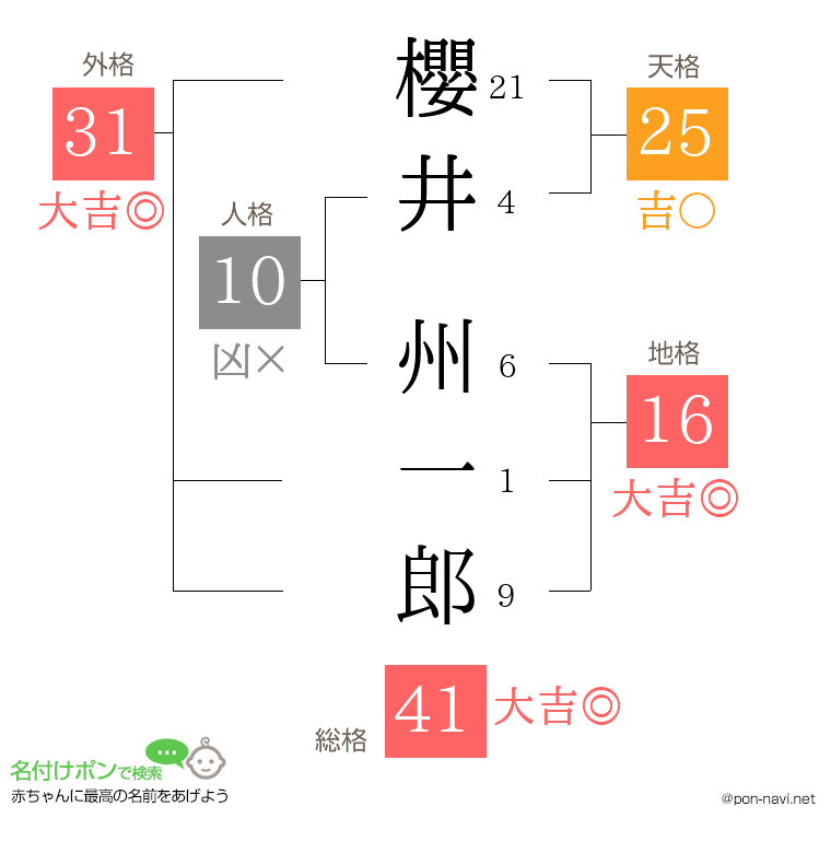 櫻井 州一郎さんの姓名判断結果