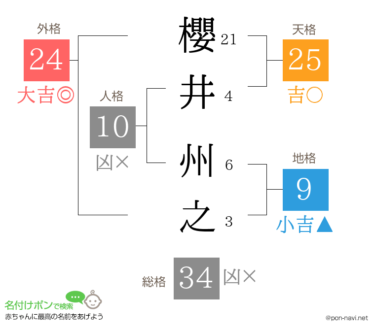 櫻井 州之さんの姓名判断結果