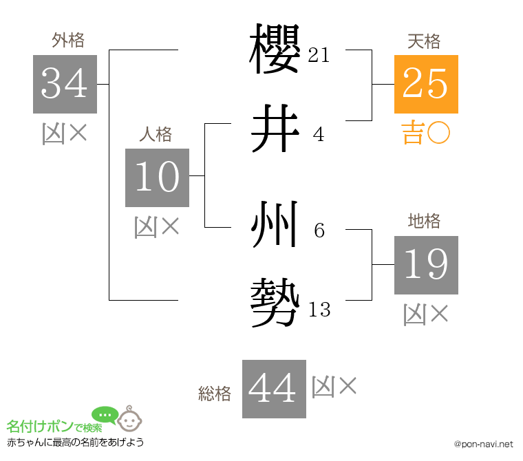 櫻井 州勢さんの姓名判断結果