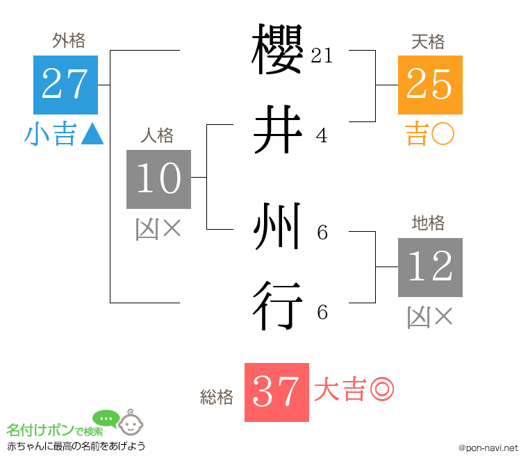 櫻井 州行さんの姓名判断結果