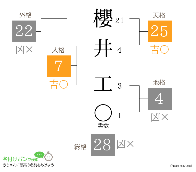 櫻井 工さんの姓名判断結果