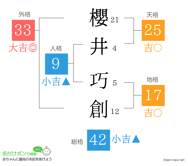 櫻井 巧創さんの姓名判断結果