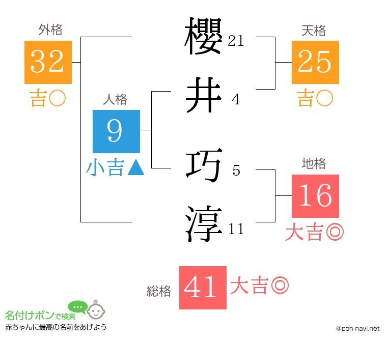 櫻井 巧淳さんの姓名判断結果