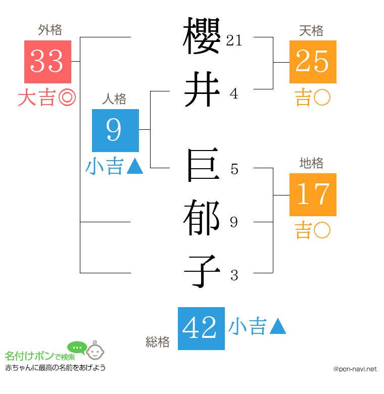 櫻井 巨郁子さんの姓名判断結果