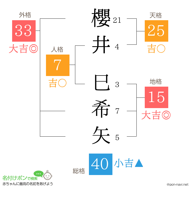 櫻井 巳希矢さんの姓名判断結果