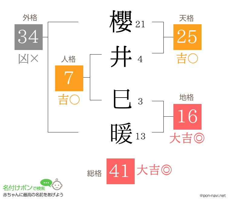 櫻井 巳暖さんの姓名判断結果