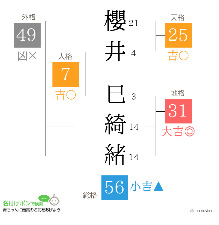 櫻井 巳綺緒さんの姓名判断結果