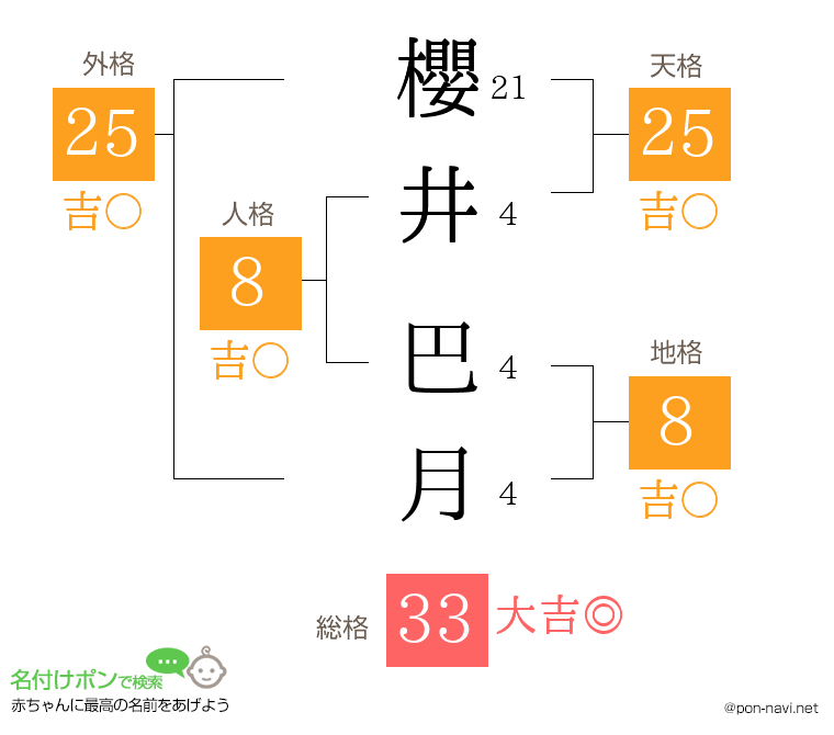 櫻井 巴月さんの姓名判断結果