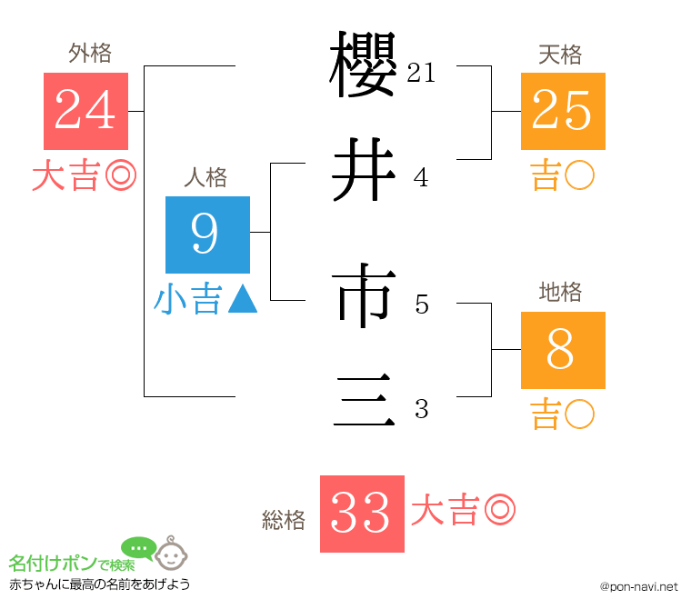 櫻井 市三さんの姓名判断結果