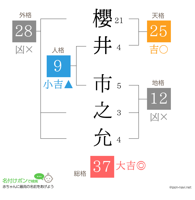 櫻井 市之允さんの姓名判断結果