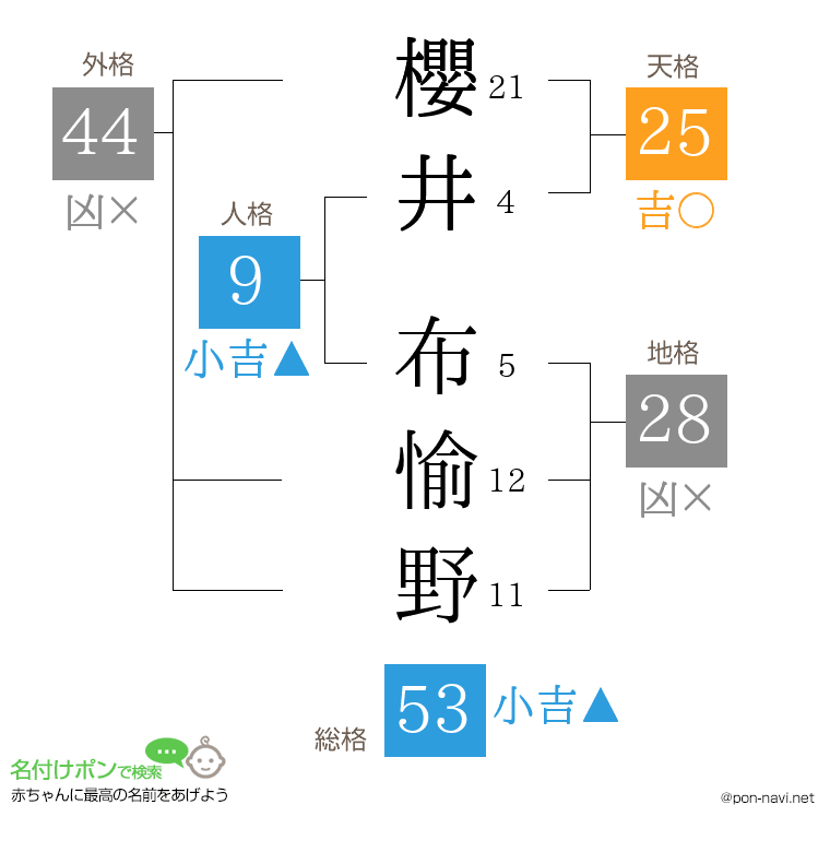櫻井 布愉野さんの姓名判断結果